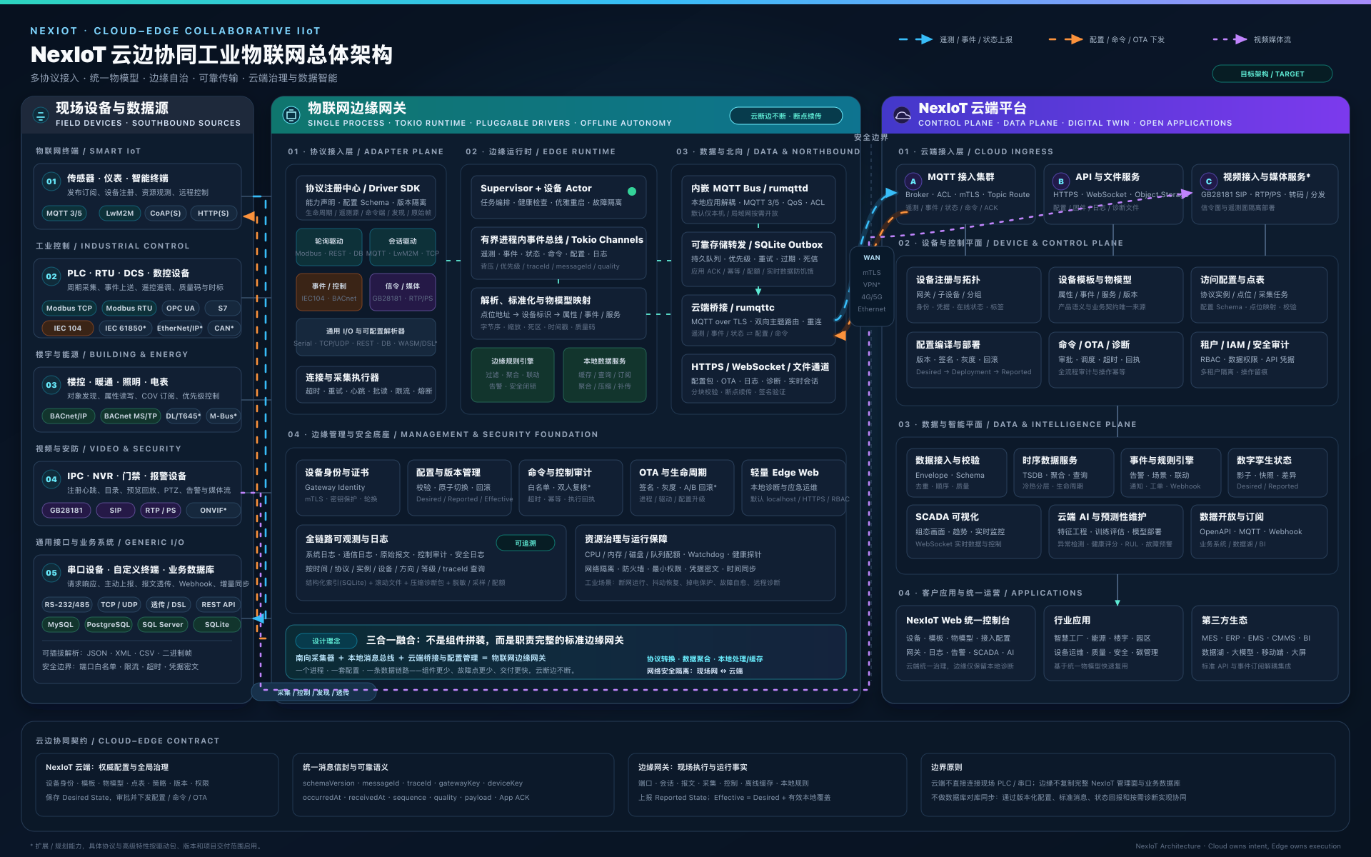NexIoT云边协同工业物联网总体架构
